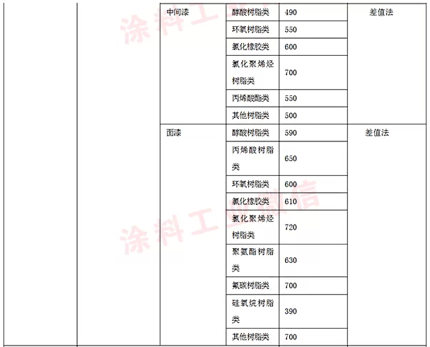 【深度解讀】涂料的消費稅將會如何征收？